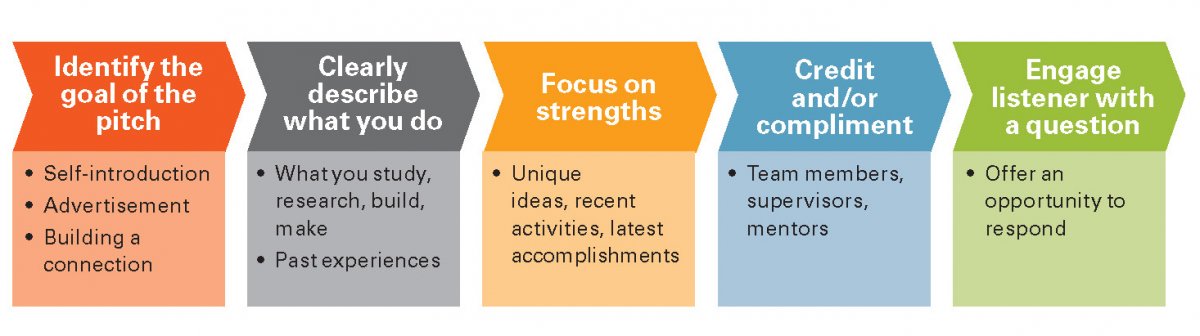 Image - Steps for identifying elevator pitch