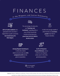 Diagram of various finance statistics