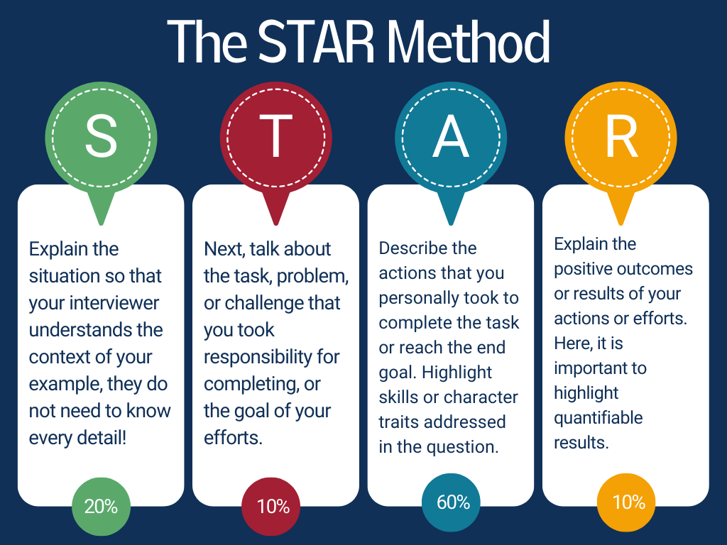 Situation, 20%, Explain the situation so that your interviewer understands the context of your example, they do not need to know every detail! Task, 10%, Next, talk about the task that you took responsibility for completing or the goal of your efforts. Action, 60%, Describe the actions that you personally took to complete the task or reach the end goal. Highlight skills or character traits addressed in the question. Result, 10%, Explain the positive outcomes or results generated by your actions or efforts. Here, it is important to highlight quantifiable results. You may also want to emphasize what you learned from the experience or your key takeaways.
