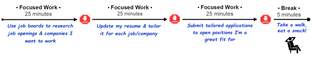 An example breakdown of what multiple Pomodoros in a row could look like: First, 25 minutes of focused work on using job boards to research job openings and companies where you want to work. Then stop for a break. Second, updating your resume and tailoring it for each job/company. Stop for another break. Third, submit tailored applications to open positions you're a great fit for. Then, take a longer break to take a walk or eat a snack.